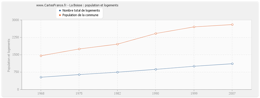 La Boisse : population et logements